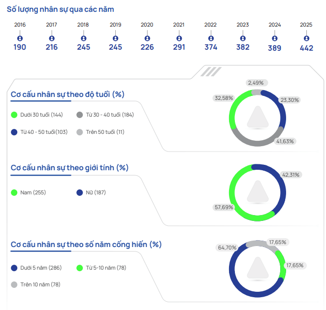 Hơn 8.200 hồ sơ ứng tuyển vào công ty của bà Nguyễn Thanh Phượng, chỉ 53 người được chọn - Ảnh 1.