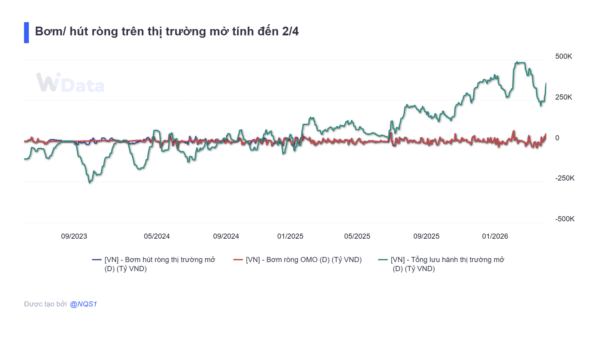 Bản tin tiền tệ 2/4: NHNN bơm ròng hơn 25.000 tỷ đồng, lãi suất qua đêm hạ nhiệt xuống 9% - Ảnh 2.