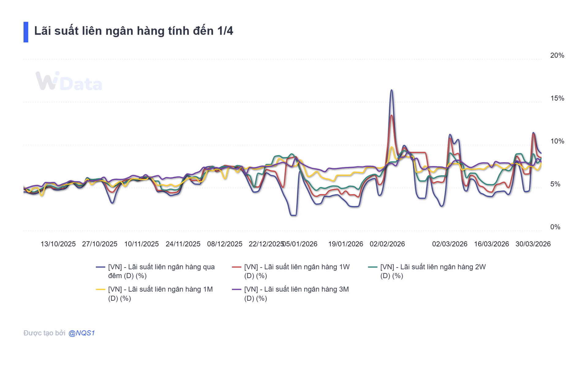 Bản tin tiền tệ 2/4: NHNN bơm ròng hơn 25.000 tỷ đồng, lãi suất qua đêm hạ nhiệt xuống 9% - Ảnh 3.