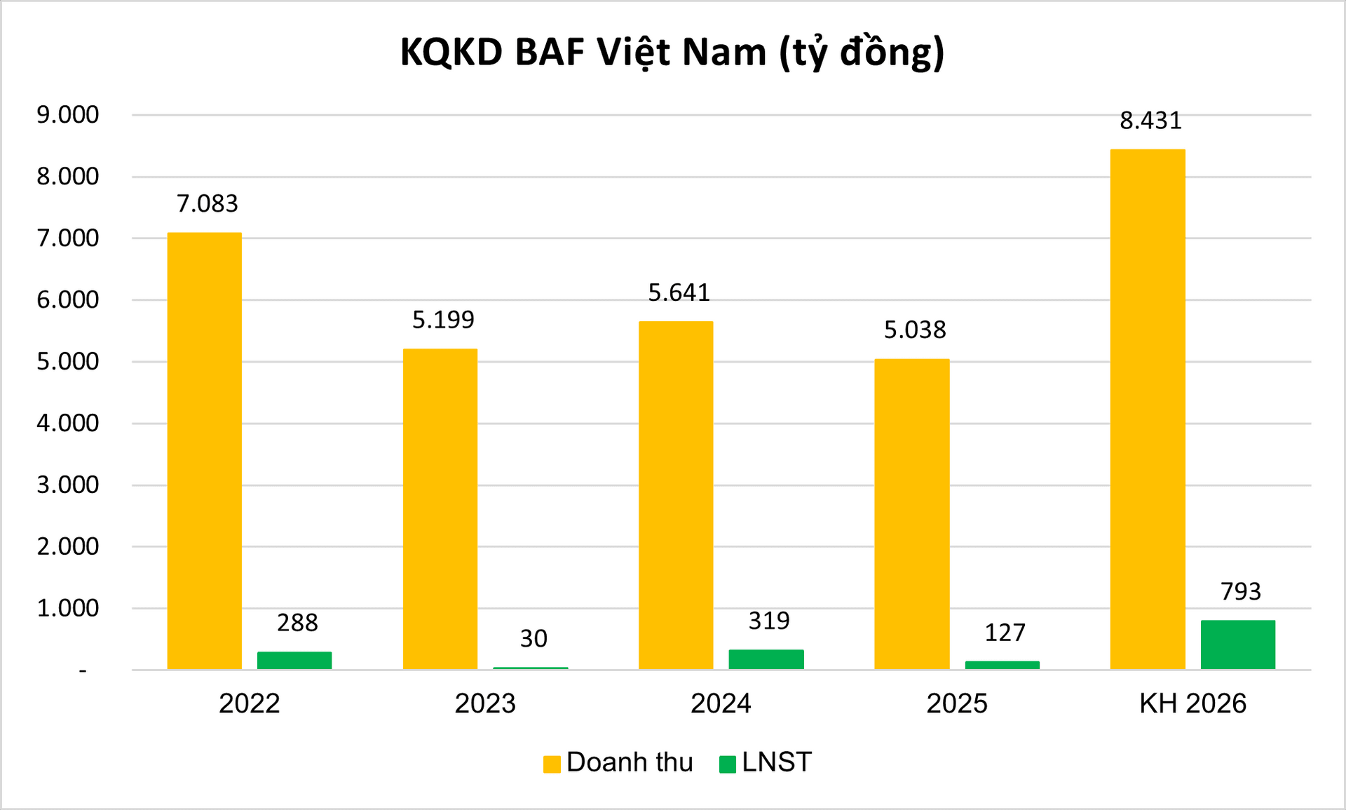 BAF Việt Nam đặt mục tiêu sản lượng heo vượt 1,2 triệu con, lợi nhuận tăng trên 500% - Ảnh 2.