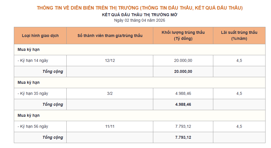 Bản tin tiền tệ 2/4: NHNN bơm ròng hơn 25.000 tỷ đồng, lãi suất qua đêm hạ nhiệt xuống 9% - Ảnh 1.