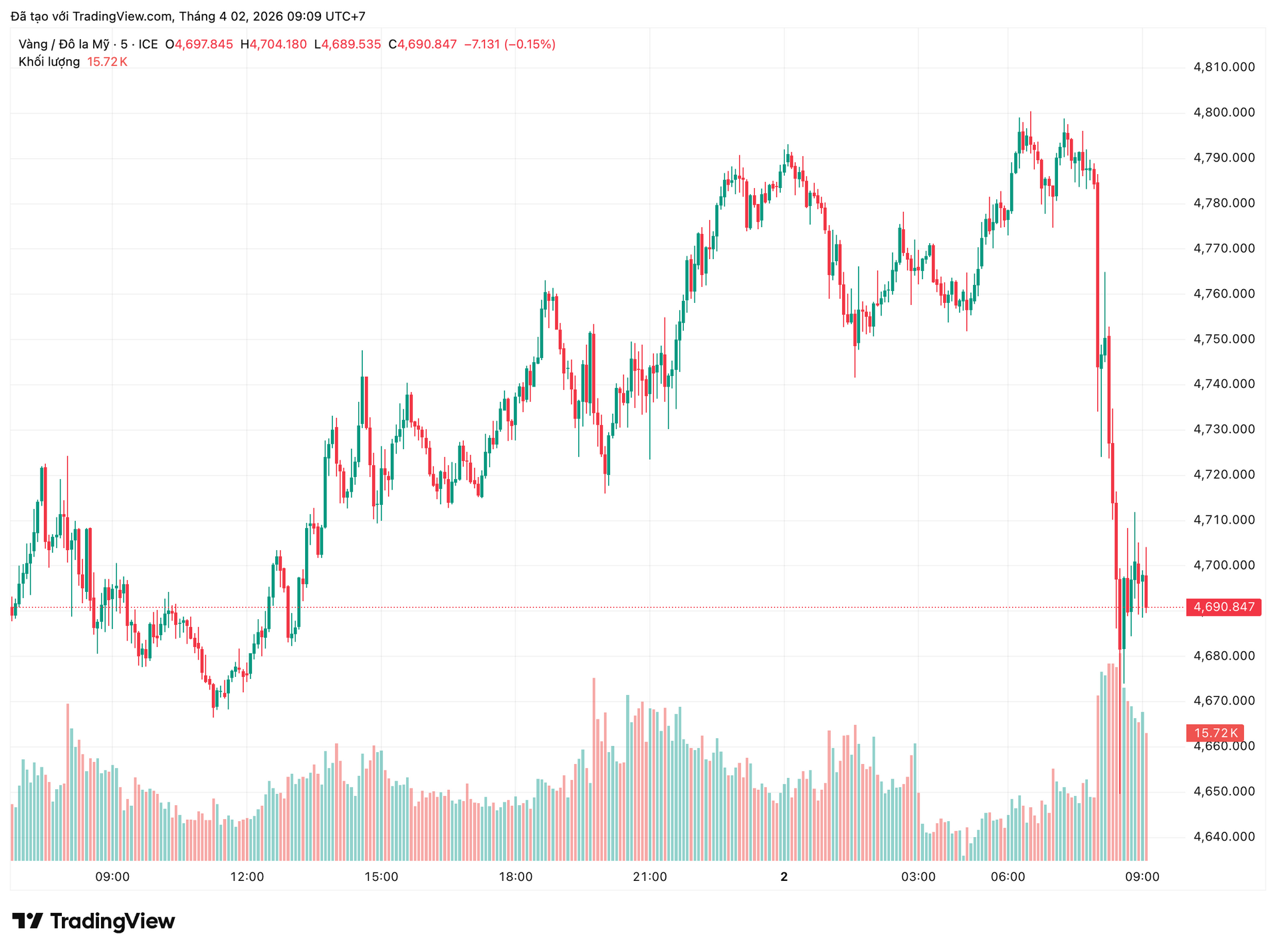 Giá vàng hôm nay (2/4): Giảm mạnh, mất tới 1,2 triệu đồng/lượng - Ảnh 1.