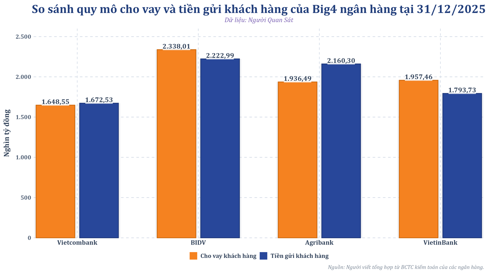 big4_cho_vay_tien_gui_2025.png