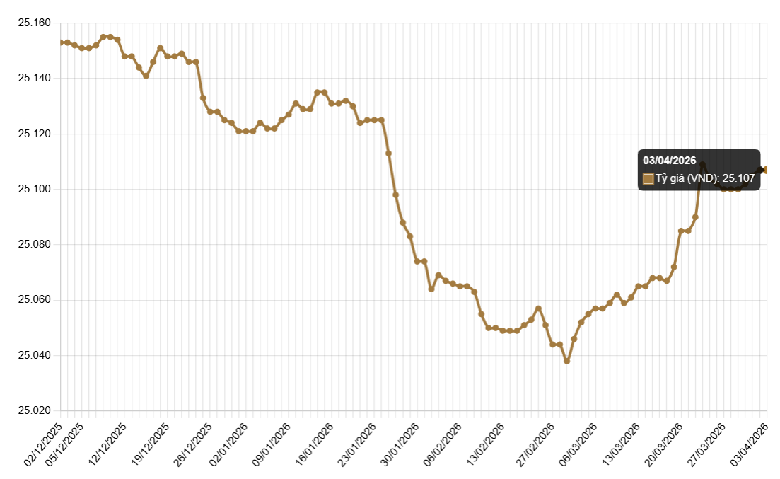 Tỷ giá USD hôm nay 3/4: Ngân hàng đi ngang, chợ đen bật tăng - Ảnh 1.