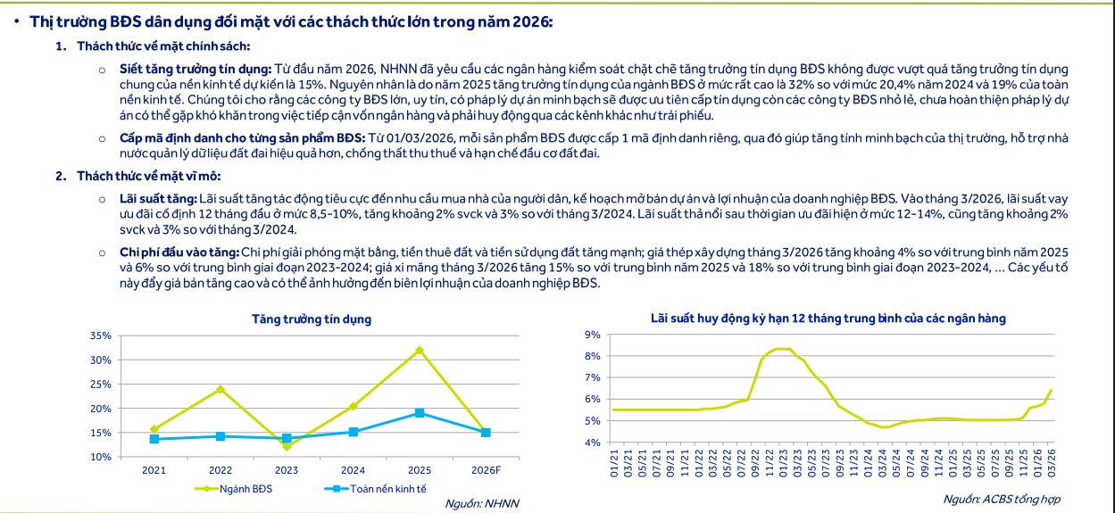 Lãi suất tăng, tín dụng siết: Bất động sản nhà ở 2026 đối diện nhiều lực cản- Ảnh 2. Lãi suất tăng, tín dụng siết: Bất động sản nhà ở 2026 đối diện nhiều lực cản- Ảnh 2.