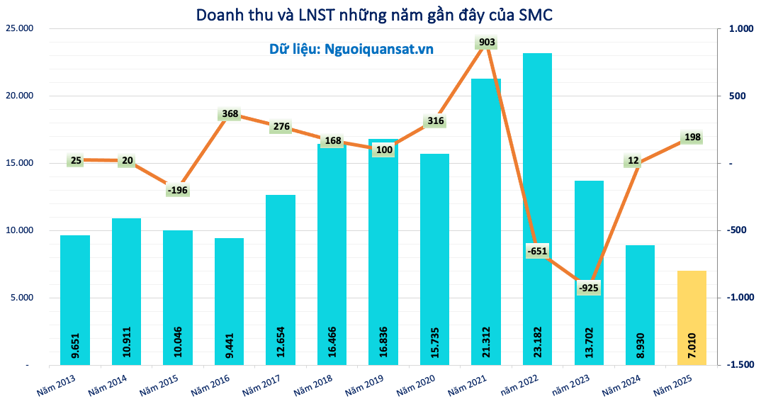 Kết quả kinh doanh của SMC
