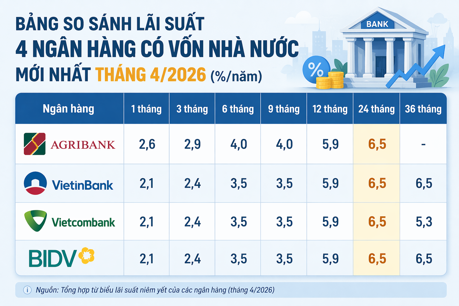 Bảng so sánh lãi suất ngân hàng