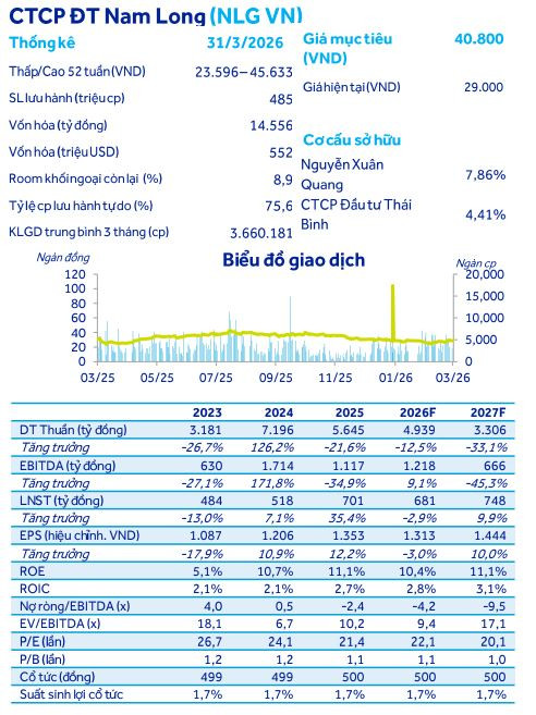 Nam Long (NLG): Sáng cửa trong chu kỳ mới với quỹ đất 671ha nhưng áp lực vốn vẫn bủa vây- Ảnh 1. Nam Long (NLG): Sáng cửa trong chu kỳ mới với quỹ đất 671ha nhưng áp lực vốn vẫn bủa vây- Ảnh 1.