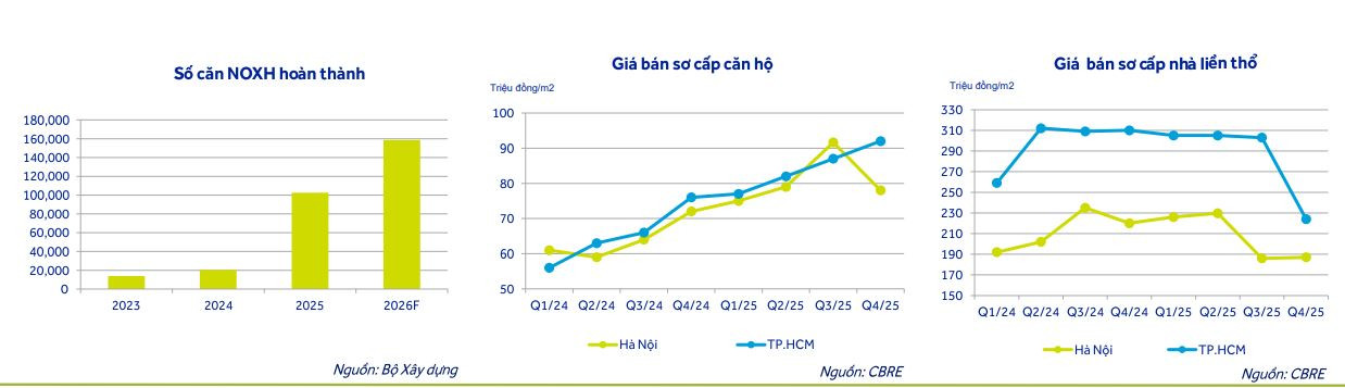 Lãi suất tăng, tín dụng siết: Bất động sản nhà ở 2026 đối diện nhiều lực cản- Ảnh 3. Lãi suất tăng, tín dụng siết: Bất động sản nhà ở 2026 đối diện nhiều lực cản- Ảnh 3.