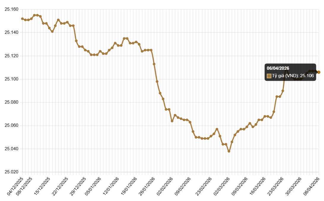 Tỷ giá USD hôm nay 6/4: USD hạ nhiệt, chợ đen lao dốc hơn 100 đồng - Ảnh 1.