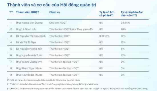 Cổ phiếu doanh nghiệp Nhà nước 'mắc kẹt' vùng 13.000 đồng suốt 8 năm niêm yết: Vốn hơn 30.000 tỷ nhưng HĐQT nắm chưa tới 0,02% - Ảnh 2.