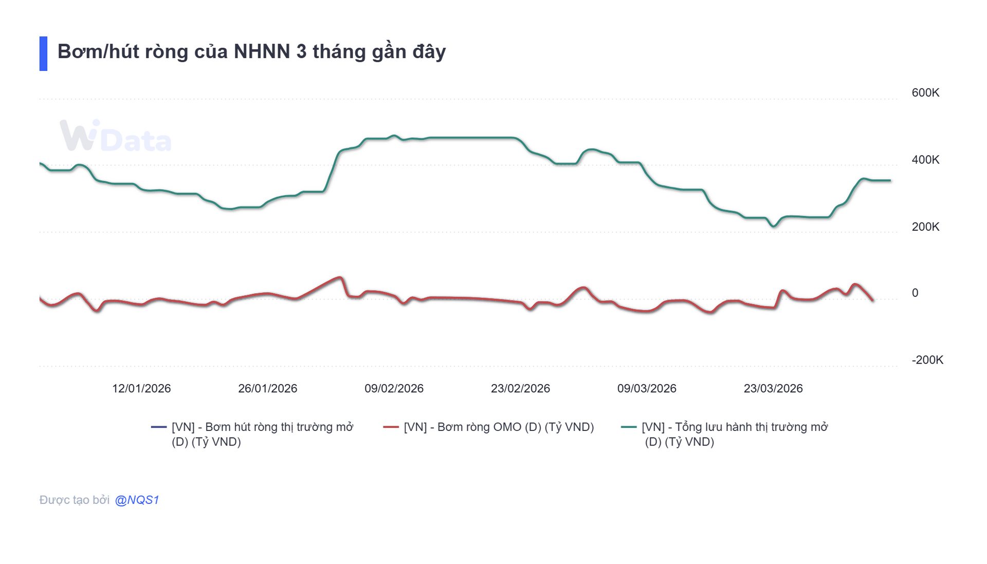 Tuần 20/3 -3/4: NHNN bơm ròng hơn 110.000 tỷ đồng, lãi suất qua đêm neo mức 5,5% - Ảnh 1.
