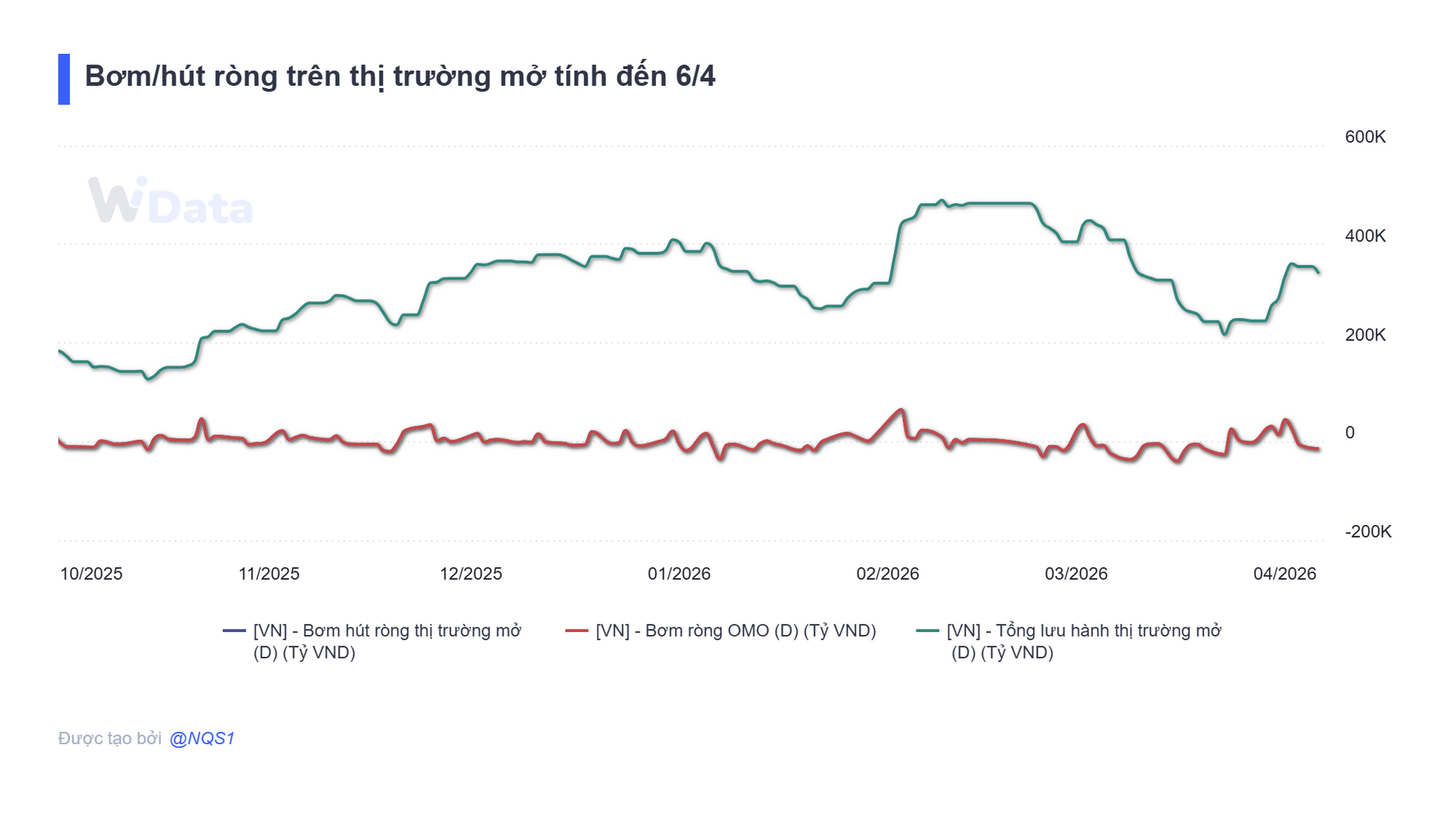 Bản tin tiền tệ 6/4: NHNN hút ròng hơn 14.000 tỷ đồng, lãi suất qua đêm neo mức 5,5% - Ảnh 2.