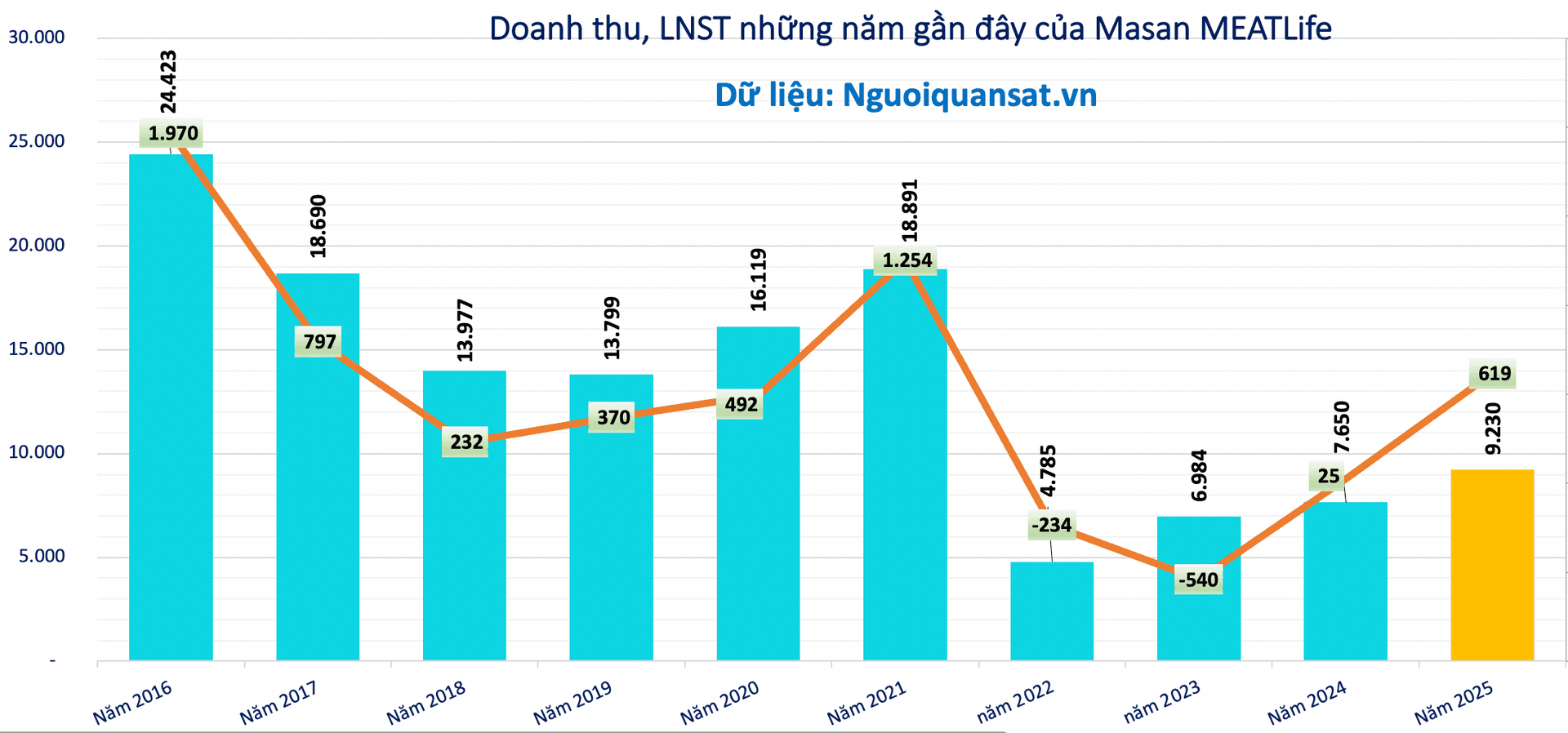 Masan MEATLife (MML) lộ kế hoạch khắc phục tình trạng không đáp ứng điều kiện công ty đại chúng - Ảnh 1.