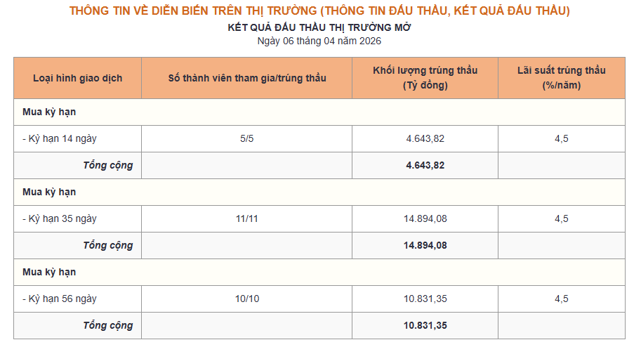 Bản tin tiền tệ 6/4: NHNN hút ròng hơn 14.000 tỷ đồng, lãi suất qua đêm neo mức 5,5% - Ảnh 1.