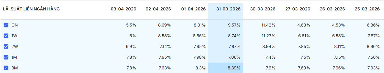 Bản tin tiền tệ 6/4: NHNN hút ròng hơn 14.000 tỷ đồng, lãi suất qua đêm neo mức 5,5% - Ảnh 4.