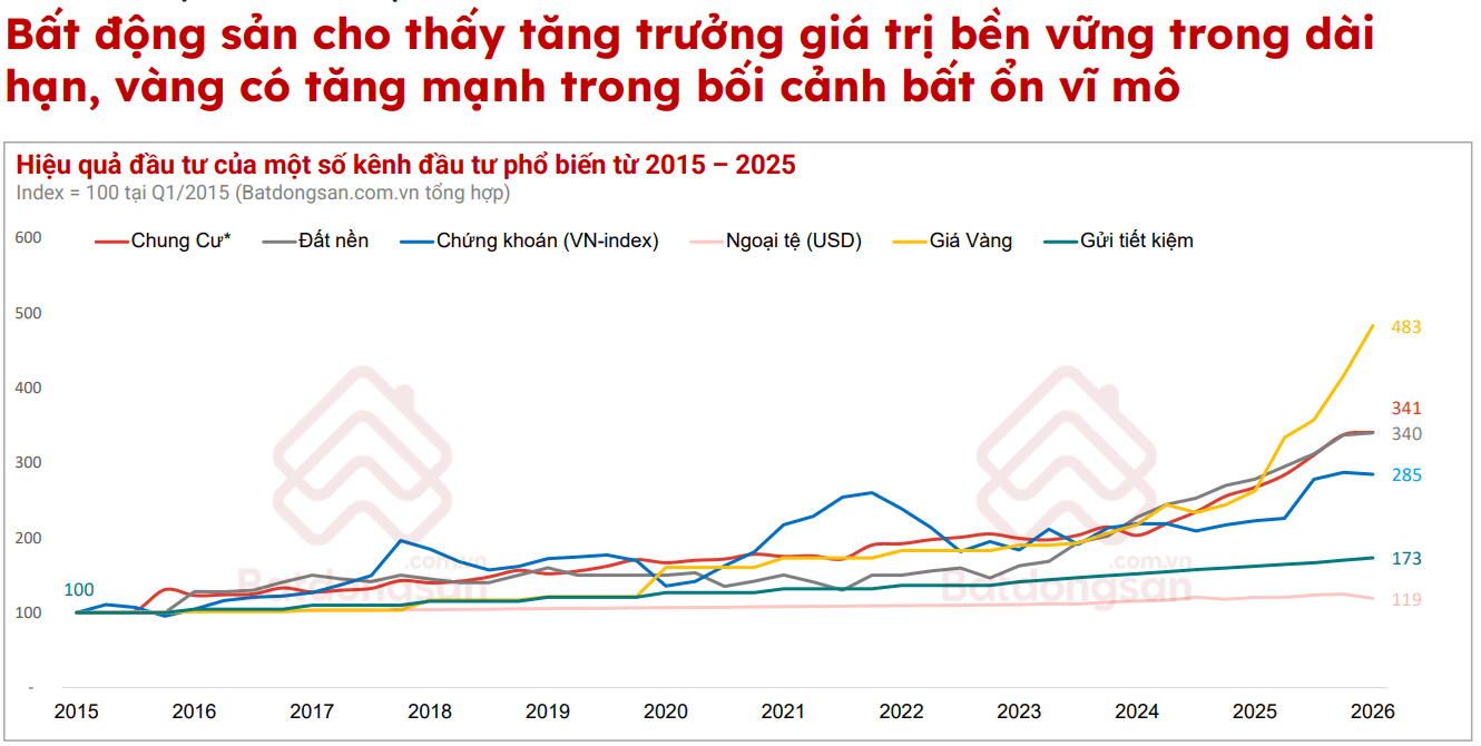 Sau 10 năm, đâu là kênh đầu tư giữ giá trị tốt nhất: Vàng, chứng khoán hay bất động sản?- Ảnh 2. Sau 10 năm, đâu là kênh đầu tư giữ giá trị tốt nhất: Vàng, chứng khoán hay bất động sản?- Ảnh 2.