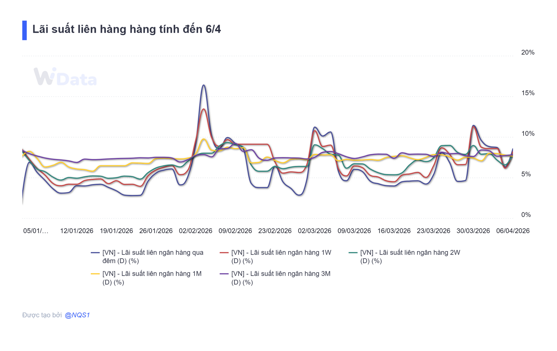 Lãi suất liên hàng hàng tính đến 6_4 