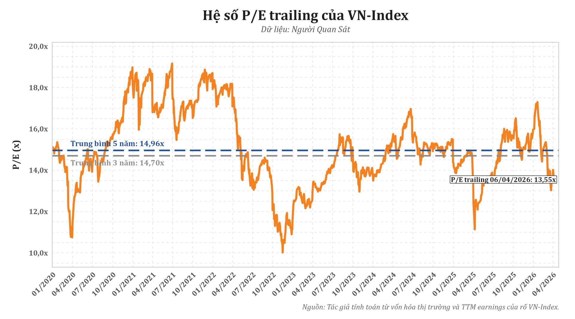VN-Index “rẻ” hơn trung bình 5 năm, nhưng dòng tiền lớn vẫn đứng ngoài vì đâu?