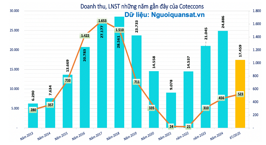 Lãi lớn, Coteccons (CTD) chốt danh sách cổ đông phát hành cổ phiếu thưởng tỷ lệ 5% - Ảnh 1.