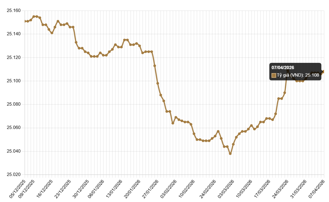 Tỷ giá USD hôm nay 7/4: Tăng nhẹ trong ngân hàng, USD tự do mất 250 đồng - Ảnh 1.