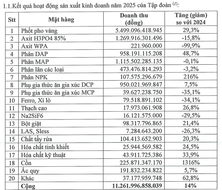 Thông tin mới nhất về Hóa chất Đức Giang (DGC): Công ty con trong vụ án sai phạm 'bỏ túi' gần 2.700 tỷ đồng lợi nhuận - Ảnh 1.