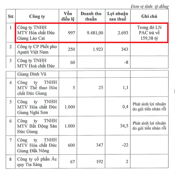 Thông tin mới nhất về Hóa chất Đức Giang (DGC): Công ty con trong vụ án sai phạm 'bỏ túi' gần 2.700 tỷ đồng lợi nhuận - Ảnh 2.