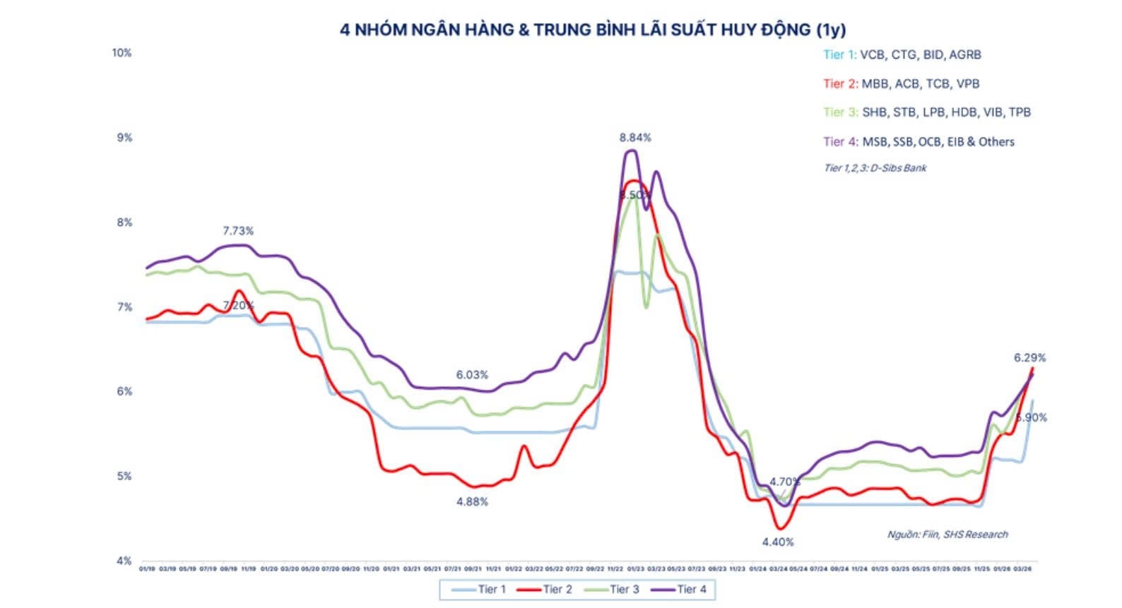 Lãi suất tăng 1%, chi phí 'đội' 184.000 tỷ đồng: SHS cảnh báo áp lực bào mòn lợi nhuận doanh nghiệp - Ảnh 1.
