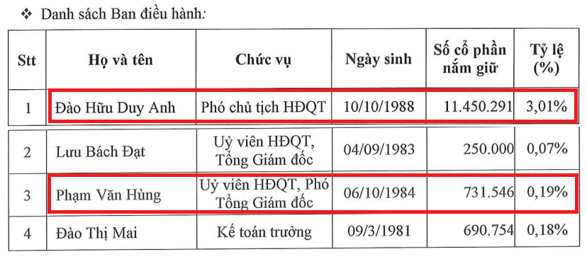 Hóa chất Đức Giang (DGC): 2 lãnh đạo HĐQT bị khởi tố vẫn có tên trong Ban điều hành - Ảnh 1.