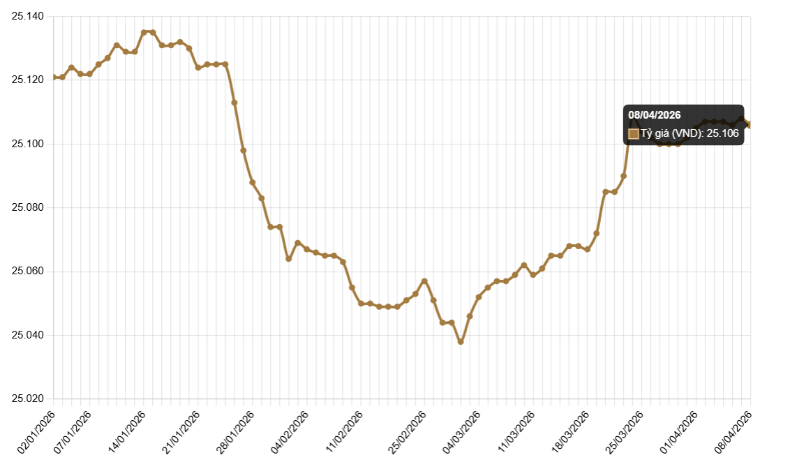 Tỷ giá USD hôm nay 8/4: Giảm 2 đồng, USD tự do đứng giá trên 27.000 - Ảnh 1.