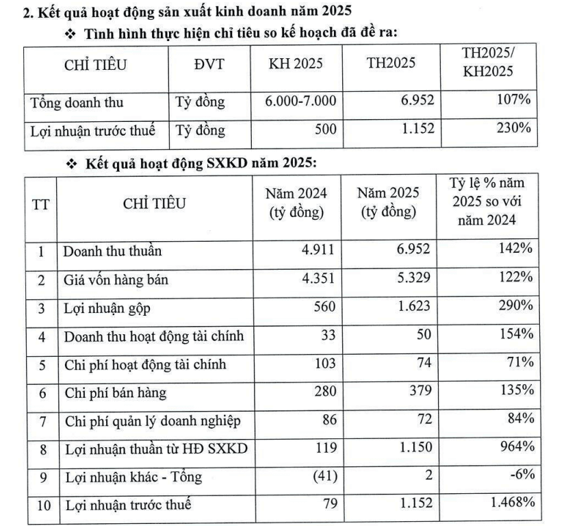 Lãnh đạo U80 là thượng tá quân đội, lên kế hoạch lãi gần 1.300 tỷ đồng cho doanh nghiệp thủy sản Top đầu thế giới - Ảnh 2.