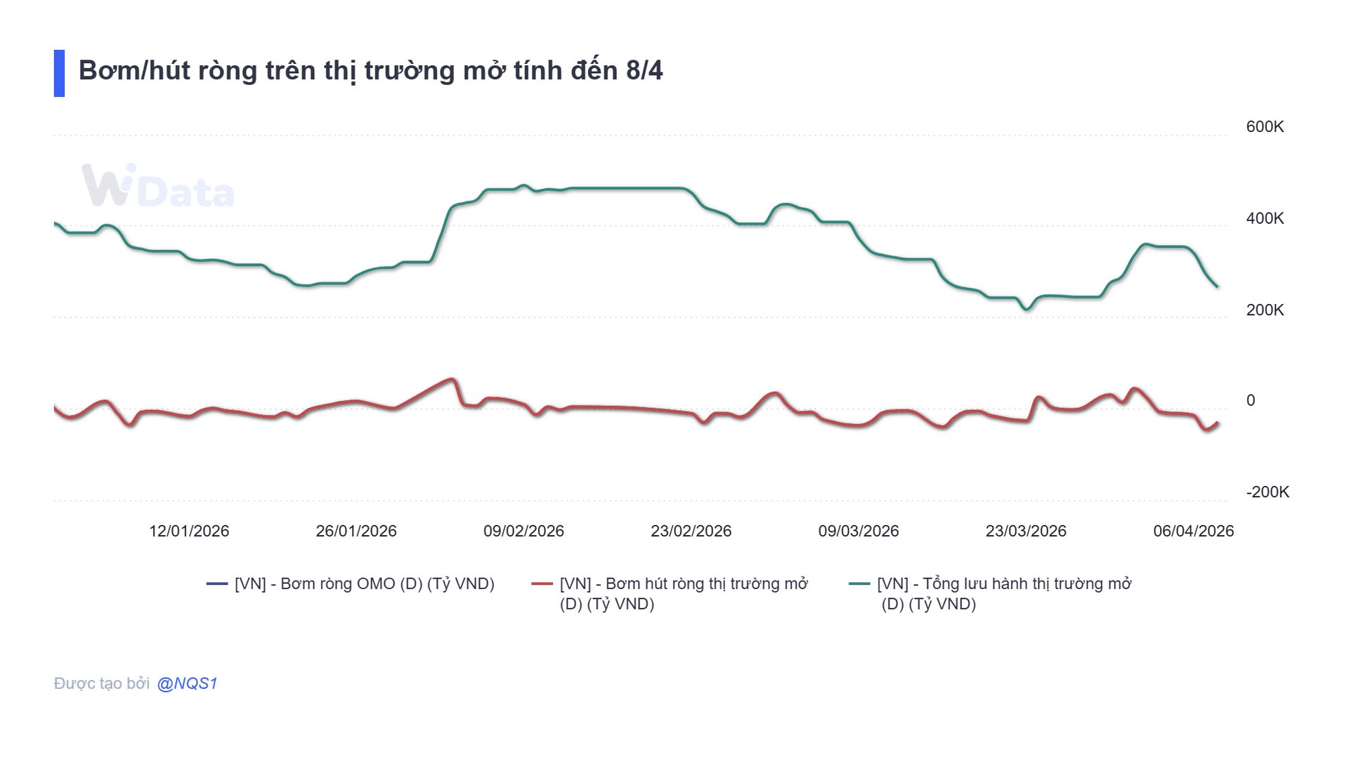 Bản tin tiền tệ 8/4: NHNN hút ròng 29.000 tỷ đồng, lãi suất qua đêm neo mức 5,5% - Ảnh 2.