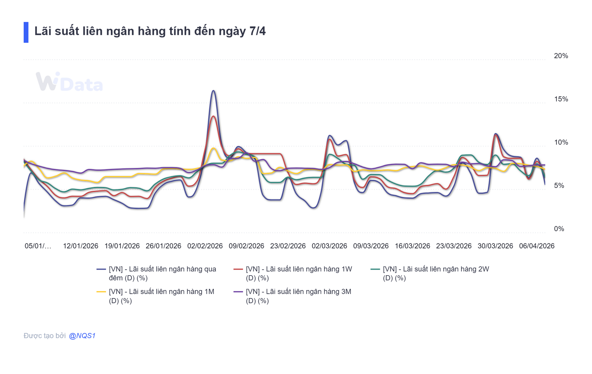 Bản tin tiền tệ 8/4: NHNN hút ròng 29.000 tỷ đồng, lãi suất qua đêm neo mức 5,5% - Ảnh 3.