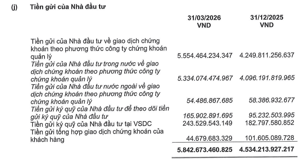 Tiền gửi khách hàng tại MBS vượt 6.000 tỷ đồng, dòng tiền giao dịch tăng gần 30% sau một quý - Ảnh 1.