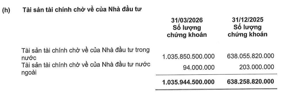 Tiền gửi khách hàng tại MBS vượt 6.000 tỷ đồng, dòng tiền giao dịch tăng gần 30% sau một quý - Ảnh 2.