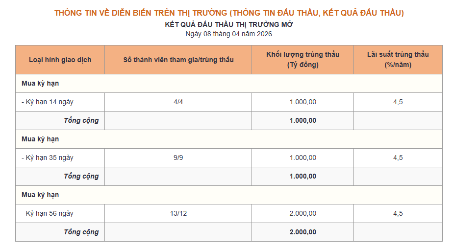 Bản tin tiền tệ 8/4: NHNN hút ròng 29.000 tỷ đồng, lãi suất qua đêm neo mức 5,5% - Ảnh 1.