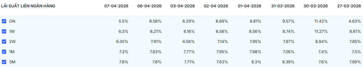 Bản tin tiền tệ 8/4: NHNN hút ròng 29.000 tỷ đồng, lãi suất qua đêm neo mức 5,5% - Ảnh 4.