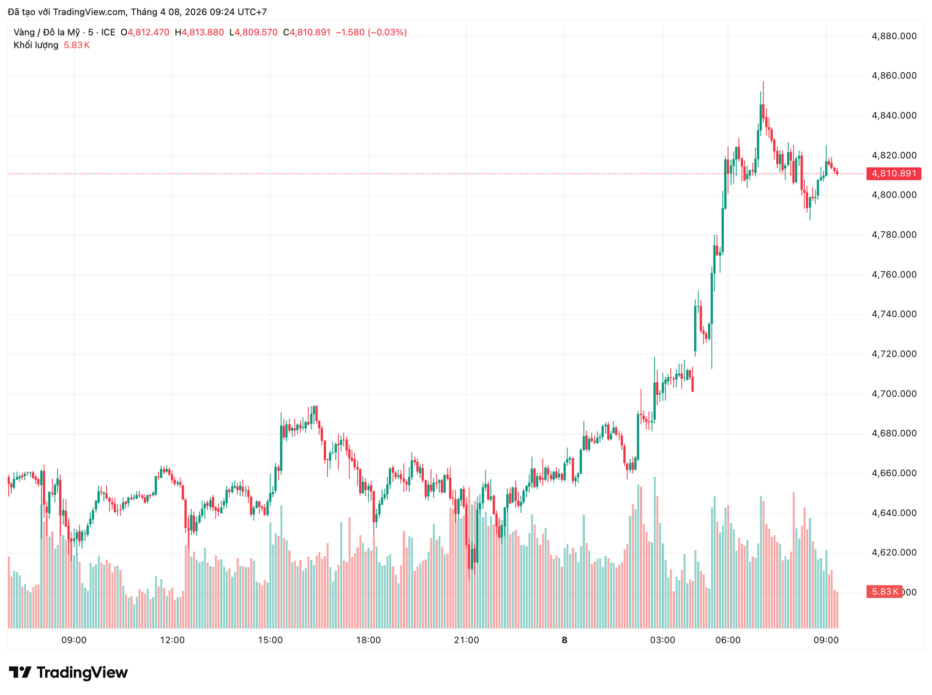 Giá vàng hôm nay (8/4): Tăng vọt 4,5 triệu đồng/lượng, điều gì đang xảy ra? - Ảnh 1.