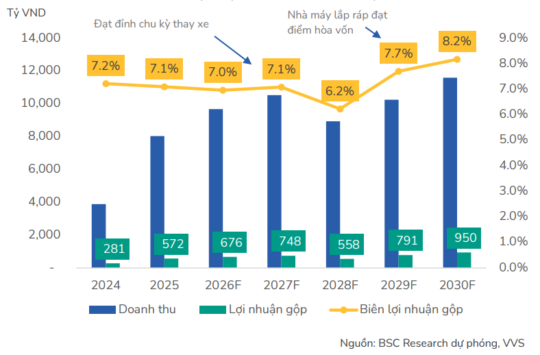 BSC kỳ vọng nhà máy lắp ráp xe tải đi vào hoạt động từ năm 2028 sẽ hỗ trợ đà tăng