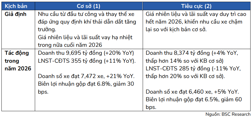 BSC dự phóng kết quả kinh doanh của VIMID trong năm 2026
