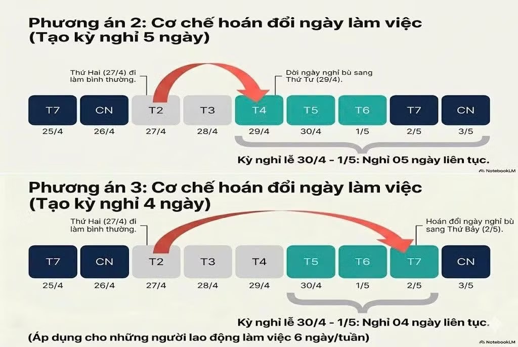 Hơn 60% người lao động ủng hộ hoán đổi ngày nghỉ dịp 30/4 và Giỗ Tổ - Ảnh 1.