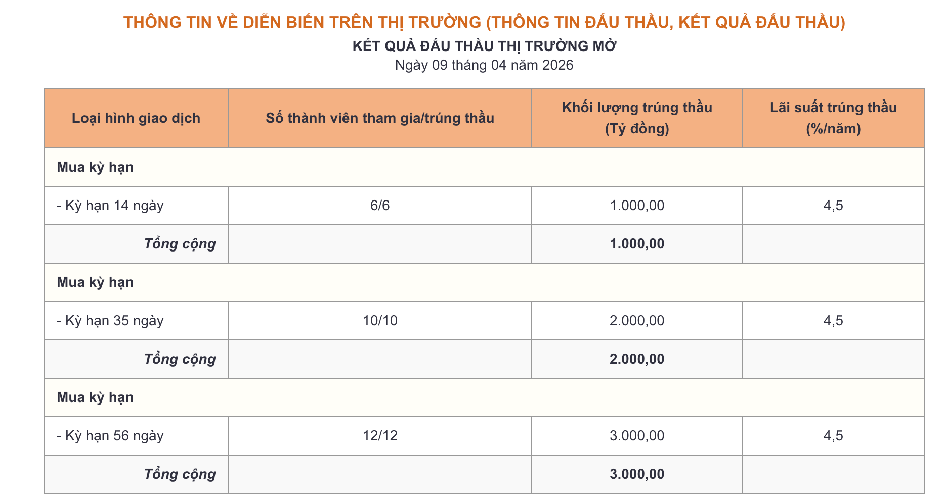 Bản tin tiền tệ 9/4: NHNN bơm ròng hơn 2.600 tỷ đồng, lãi suất qua đêm neo mức 4,7% - Ảnh 1.