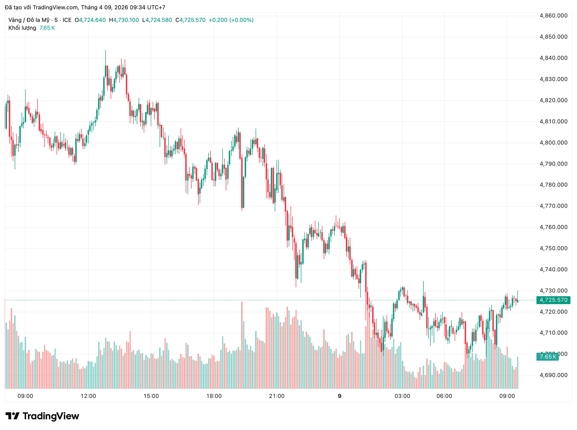Giá vàng hôm nay (9/4): Nhiều người lỗ gần 10 triệu đồng/lượng chỉ sau 1 ngày - Ảnh 1.