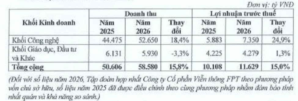 FPT trước thềm ĐHĐCĐ: Lãi hơn 11.000 tỷ đồng, xây chiến lược phát triển AI, UAV và thiết kế chip - Ảnh 2.