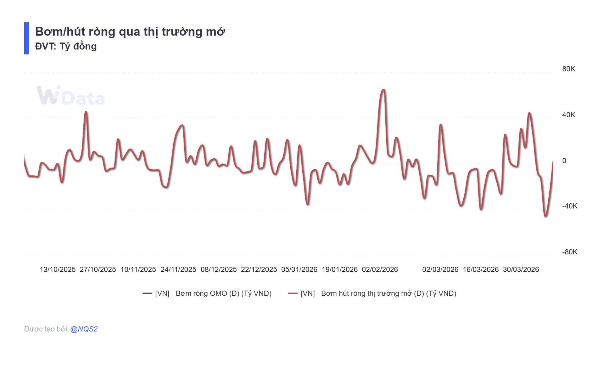 Bản tin tiền tệ 9/4: NHNN bơm ròng hơn 2.600 tỷ đồng, lãi suất qua đêm neo mức 4,7% - Ảnh 2.