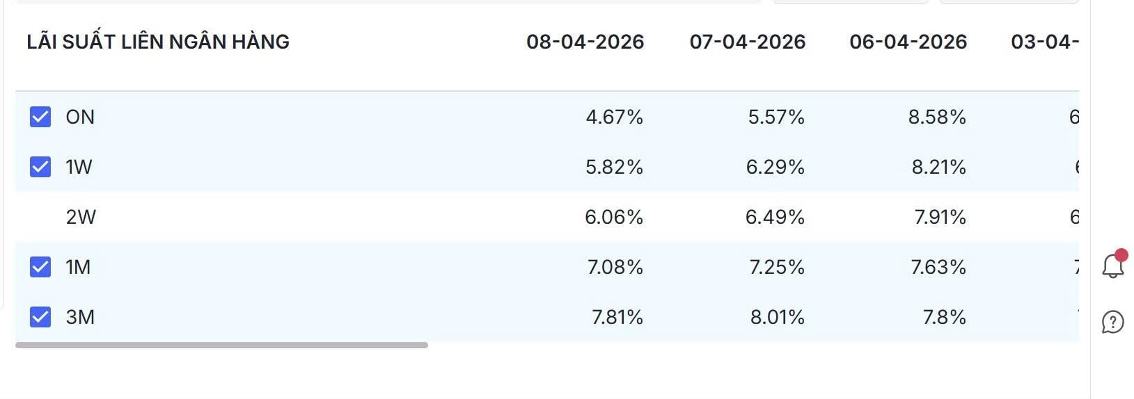 Bản tin tiền tệ 9/4: NHNN bơm ròng hơn 2.600 tỷ đồng, lãi suất qua đêm neo mức 4,7% - Ảnh 4.