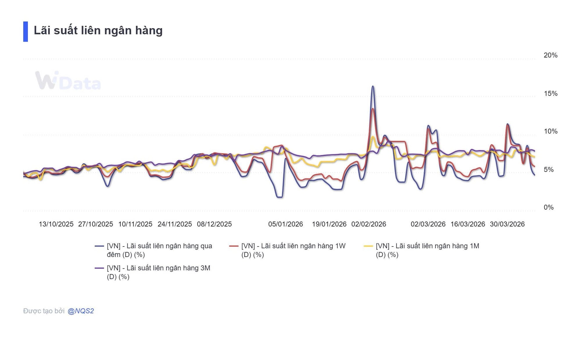 Bản tin tiền tệ 9/4: NHNN bơm ròng hơn 2.600 tỷ đồng, lãi suất qua đêm neo mức 4,7% - Ảnh 3.