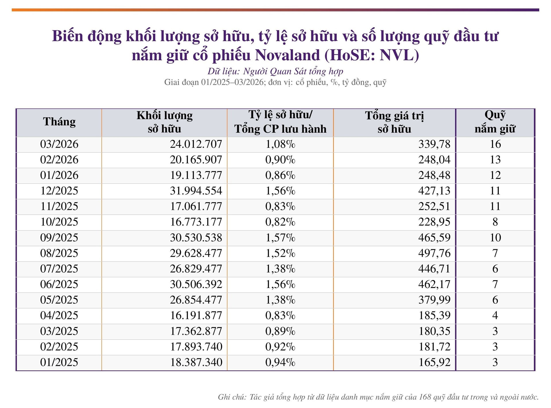 Biến động quỹ NVL