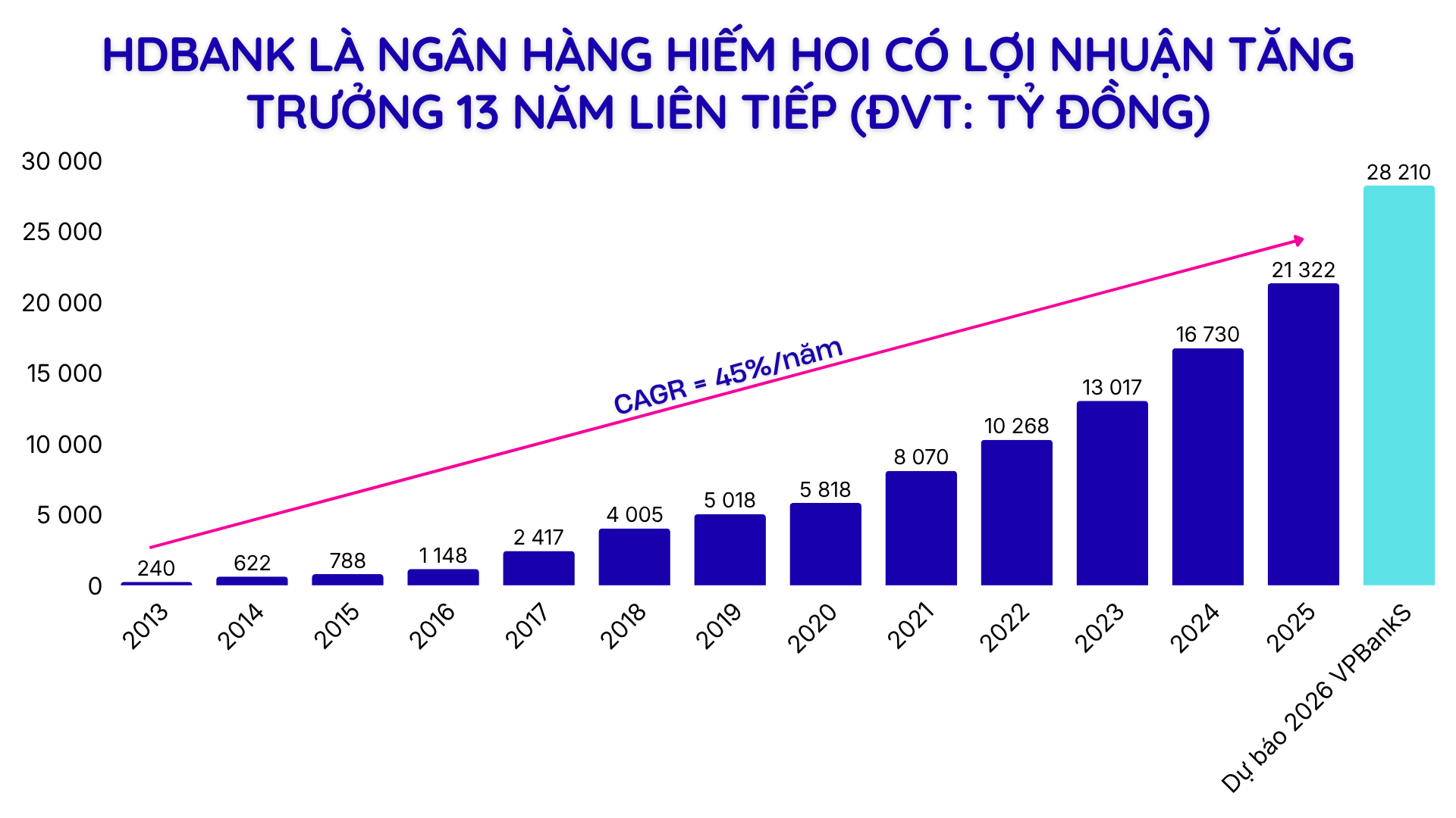 Vượt trội về tín dụng, một cổ phiếu được khuyến nghị KHẢ QUAN với tiềm năng tăng giá 30% - Ảnh 1.