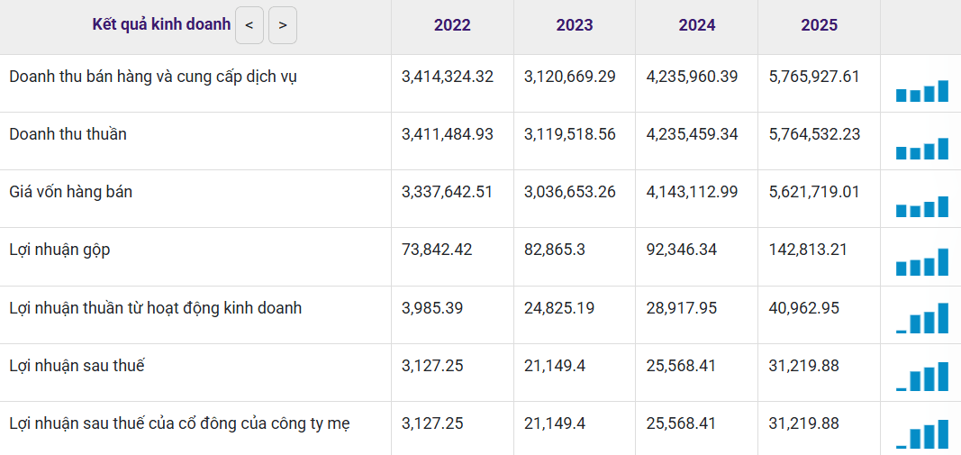 Giá HRC tăng mạnh, một doanh nghiệp thép báo lãi quý I/2026 tăng 73% - Ảnh 2.